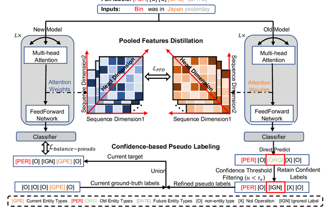 Figure 3 for Continual Named Entity Recognition without Catastrophic Forgetting