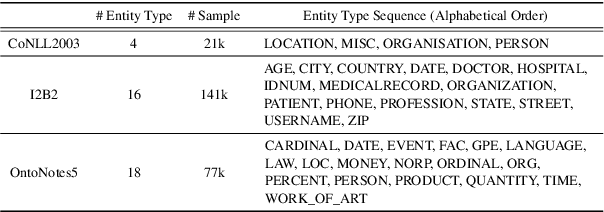 Figure 2 for Continual Named Entity Recognition without Catastrophic Forgetting