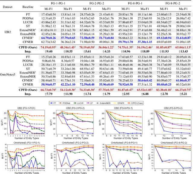 Figure 4 for Continual Named Entity Recognition without Catastrophic Forgetting