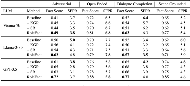 Figure 4 for Mitigating Hallucination in Fictional Character Role-Play