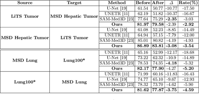 Figure 4 for Mask-Enhanced Segment Anything Model for Tumor Lesion Semantic Segmentation