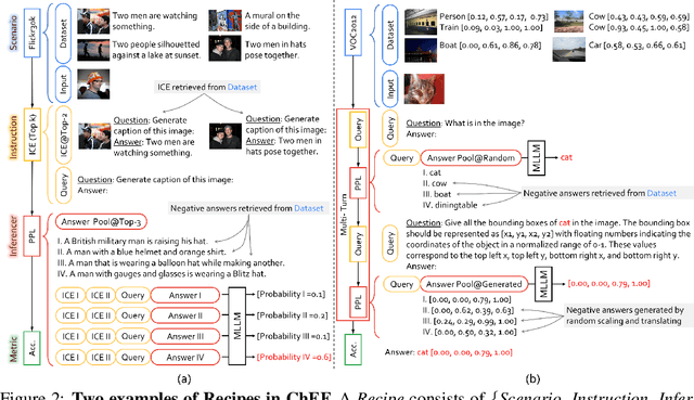 Figure 3 for ChEF: A Comprehensive Evaluation Framework for Standardized Assessment of Multimodal Large Language Models