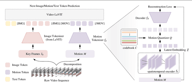 Figure 3 for Video-LaVIT: Unified Video-Language Pre-training with Decoupled Visual-Motional Tokenization