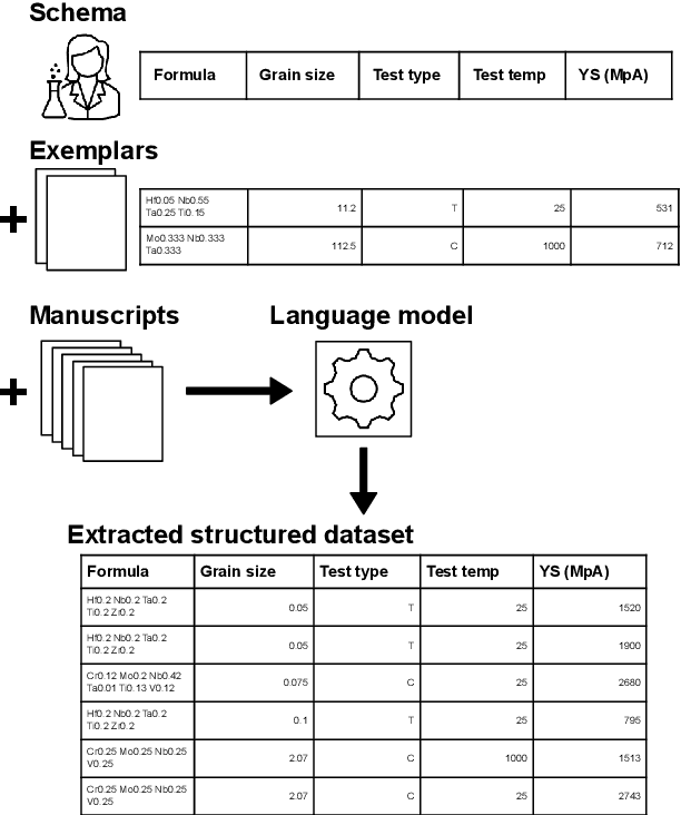 Figure 1 for Toward Reliable Ad-hoc Scientific Information Extraction: A Case Study on Two Materials Datasets