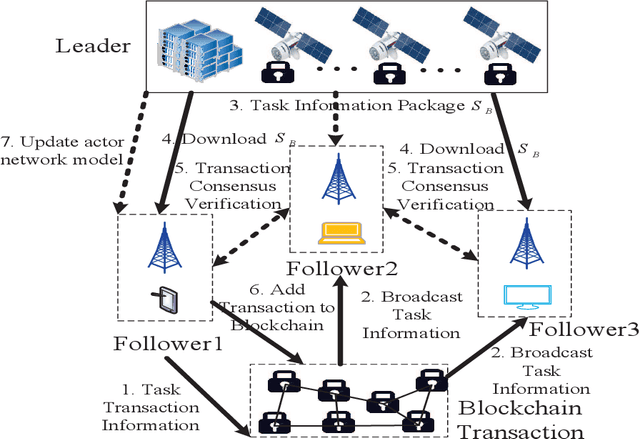 Figure 3 for Computation and Privacy Protection for Satellite-Ground Digital Twin Networks