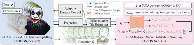 Figure 3 for HeadStudio: Text to Animatable Head Avatars with 3D Gaussian Splatting