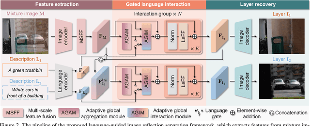 Figure 3 for Language-guided Image Reflection Separation