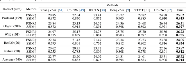 Figure 2 for Language-guided Image Reflection Separation