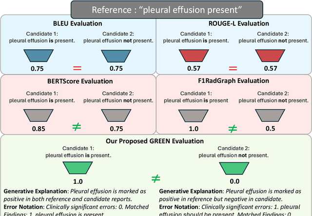Figure 1 for GREEN: Generative Radiology Report Evaluation and Error Notation