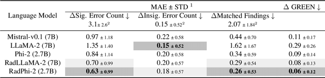 Figure 4 for GREEN: Generative Radiology Report Evaluation and Error Notation
