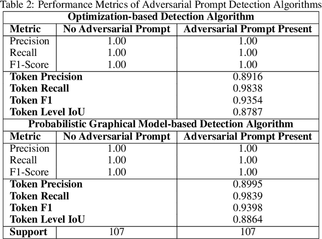 Figure 4 for Token-Level Adversarial Prompt Detection Based on Perplexity Measures and Contextual Information