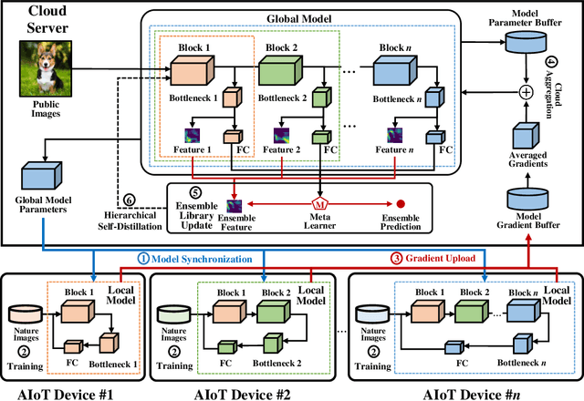 Figure 1 for HierarchyFL: Heterogeneous Federated Learning via Hierarchical Self-Distillation