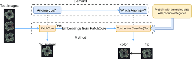 Figure 1 for Anomaly Multi-classification in Industrial Scenarios: Transferring Few-shot Learning to a New Task