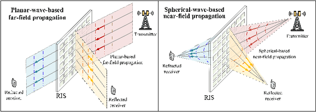 Figure 1 for RIS-Aided Near-field Communications for 6G: Opportunities and Challenges