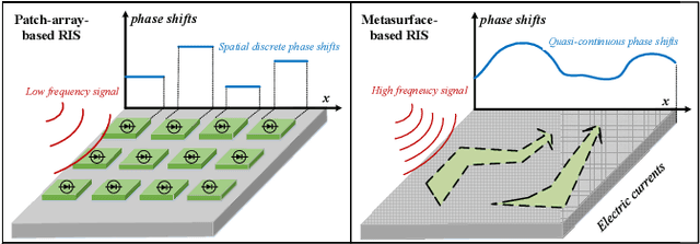 Figure 2 for RIS-Aided Near-field Communications for 6G: Opportunities and Challenges