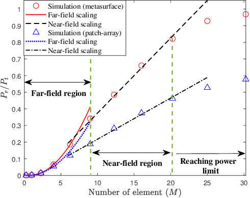 Figure 4 for RIS-Aided Near-field Communications for 6G: Opportunities and Challenges