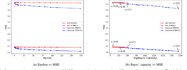 Figure 1 for Bayes' capacity as a measure for reconstruction attacks in federated learning