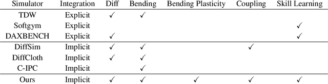 Figure 2 for Thin-Shell Object Manipulations With Differentiable Physics Simulations