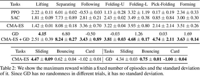 Figure 4 for Thin-Shell Object Manipulations With Differentiable Physics Simulations