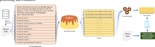 Figure 1 for Leveraging Large Language Models to Extract Information on Substance Use Disorder Severity from Clinical Notes: A Zero-shot Learning Approach