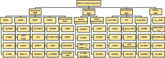 Figure 4 for Nonnegative Matrix Factorization in Dimensionality Reduction: A Survey