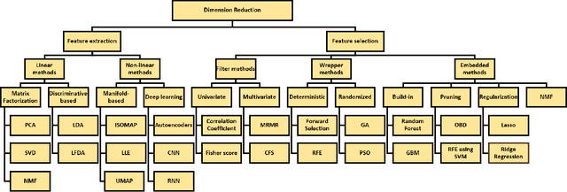 Figure 1 for Nonnegative Matrix Factorization in Dimensionality Reduction: A Survey