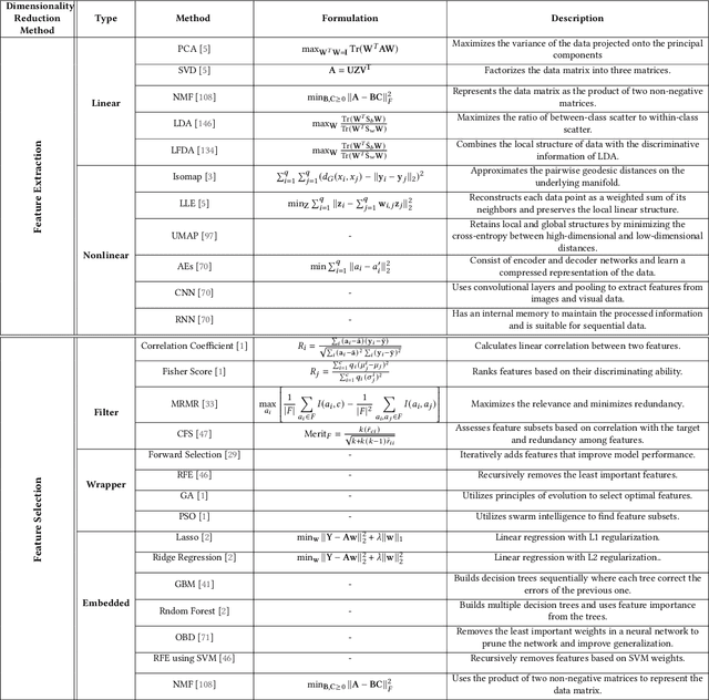 Figure 3 for Nonnegative Matrix Factorization in Dimensionality Reduction: A Survey