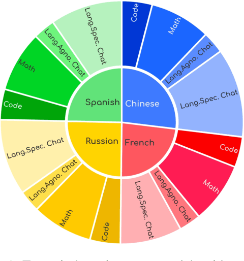 Figure 1 for UltraLink: An Open-Source Knowledge-Enhanced Multilingual Supervised Fine-tuning Dataset