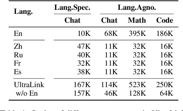 Figure 2 for UltraLink: An Open-Source Knowledge-Enhanced Multilingual Supervised Fine-tuning Dataset