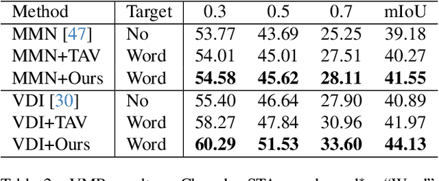 Figure 4 for Generative Video Diffusion for Unseen Cross-Domain Video Moment Retrieval