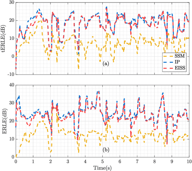 Figure 3 for A computationally efficient semi-blind source separation based approach for nonlinear echo cancellation based on an element-wise iterative source steering