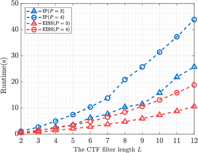 Figure 4 for A computationally efficient semi-blind source separation based approach for nonlinear echo cancellation based on an element-wise iterative source steering