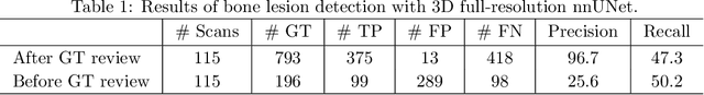 Figure 2 for Weakly-Supervised Detection of Bone Lesions in CT