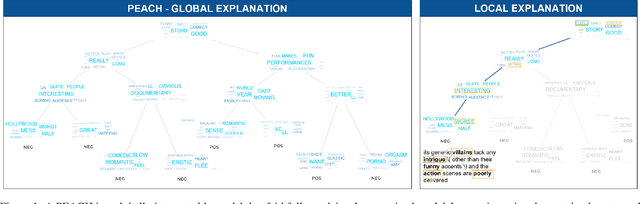 Figure 1 for PEACH: Pretrained-embedding Explanation Across Contextual and Hierarchical Structure