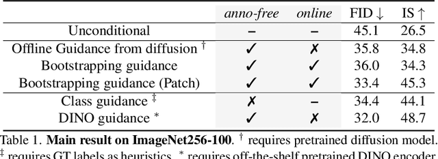 Figure 2 for Guided Diffusion from Self-Supervised Diffusion Features