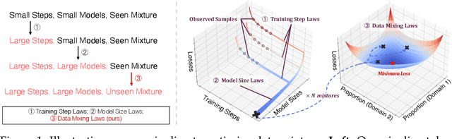 Figure 1 for Data Mixing Laws: Optimizing Data Mixtures by Predicting Language Modeling Performance