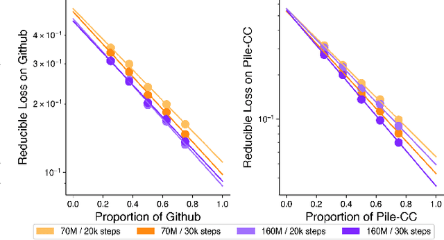 Figure 3 for Data Mixing Laws: Optimizing Data Mixtures by Predicting Language Modeling Performance