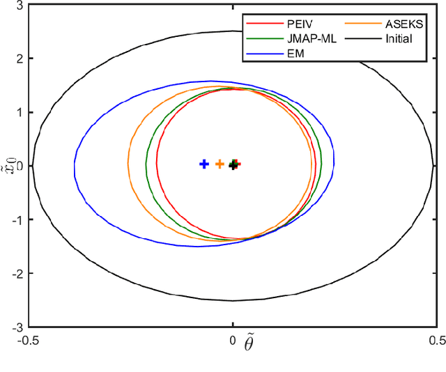 Figure 2 for Joint State and Parameter Estimation Using the Partial Errors-in-Variables Principle