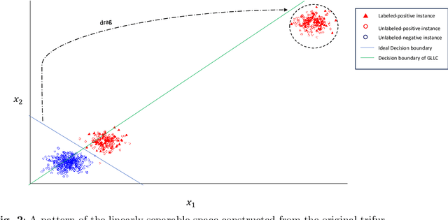 Figure 2 for PUAL: A Classifier on Trifurcate Positive-Unlabeled Data