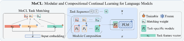 Figure 1 for Rehearsal-Free Modular and Compositional Continual Learning for Language Models