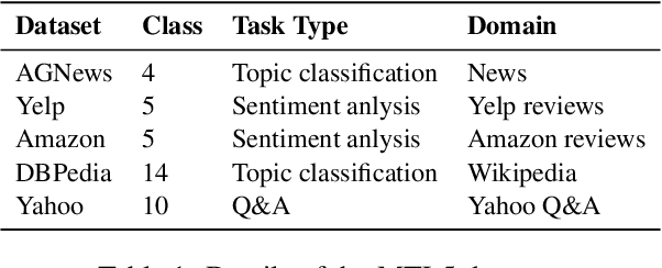 Figure 2 for Rehearsal-Free Modular and Compositional Continual Learning for Language Models