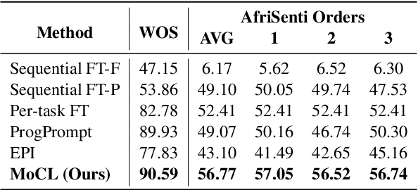 Figure 3 for Rehearsal-Free Modular and Compositional Continual Learning for Language Models