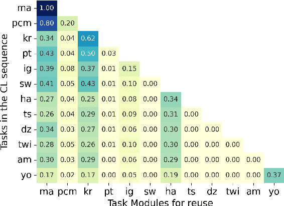 Figure 4 for Rehearsal-Free Modular and Compositional Continual Learning for Language Models