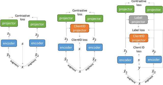 Figure 3 for A Mutual Information Perspective on Federated Contrastive Learning