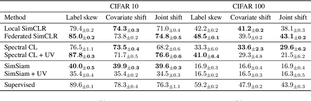 Figure 2 for A Mutual Information Perspective on Federated Contrastive Learning