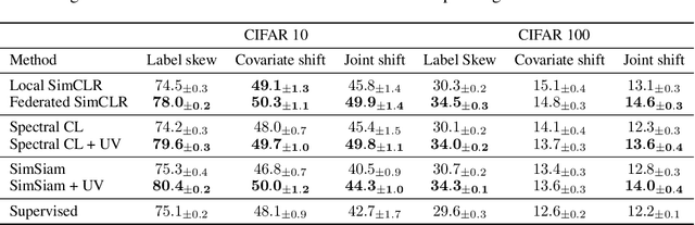 Figure 4 for A Mutual Information Perspective on Federated Contrastive Learning