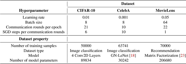 Figure 2 for Secure Aggregation Meets Sparsification in Decentralized Learning