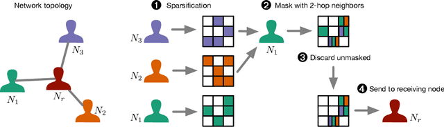 Figure 1 for Secure Aggregation Meets Sparsification in Decentralized Learning