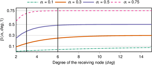 Figure 3 for Secure Aggregation Meets Sparsification in Decentralized Learning