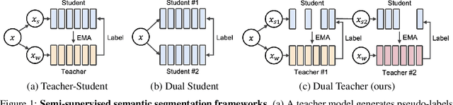 Figure 1 for Switching Temporary Teachers for Semi-Supervised Semantic Segmentation